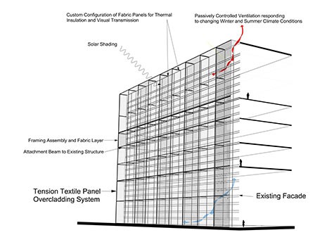 A black-and-white diagram of the tensioned fabric panel overcladding system against an existing facade, courtesy of Kihong Ku, Thomas Jefferson University.